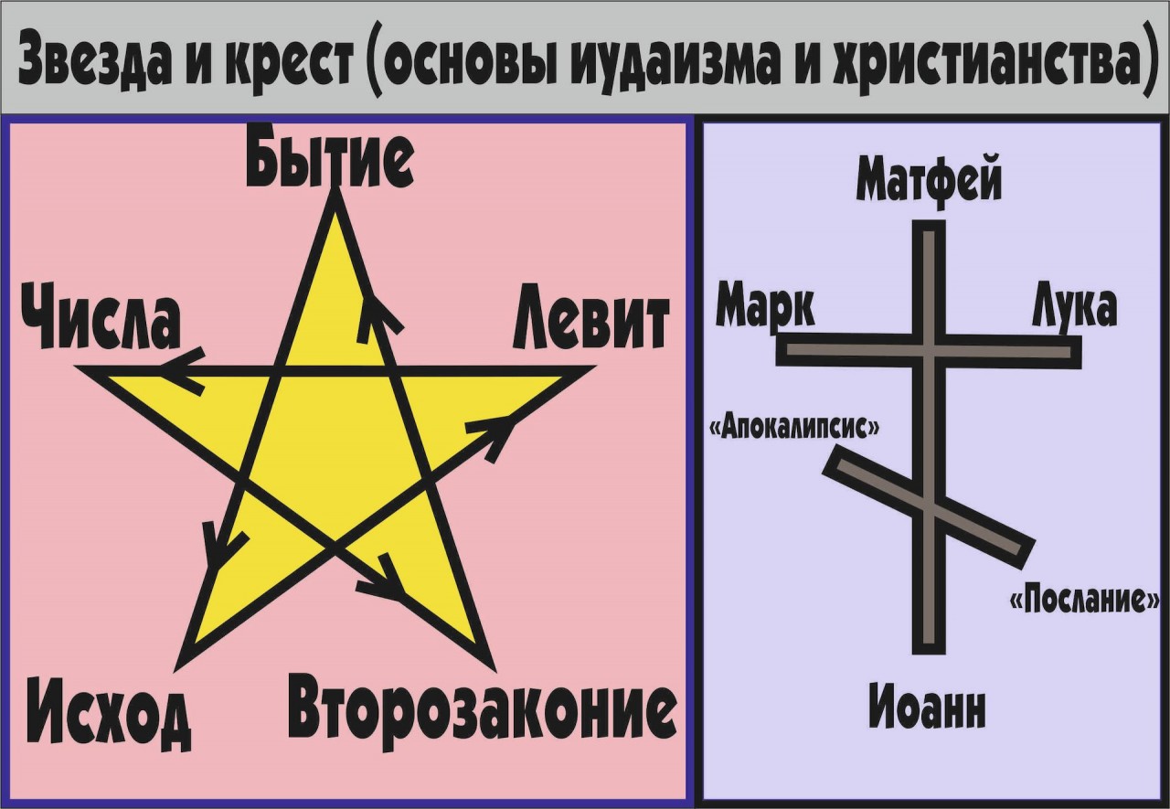 3 различия религии. Иудеи и христиане. Иудаизм и христианство. Иудейство и христианство. Православие и иудаизм.