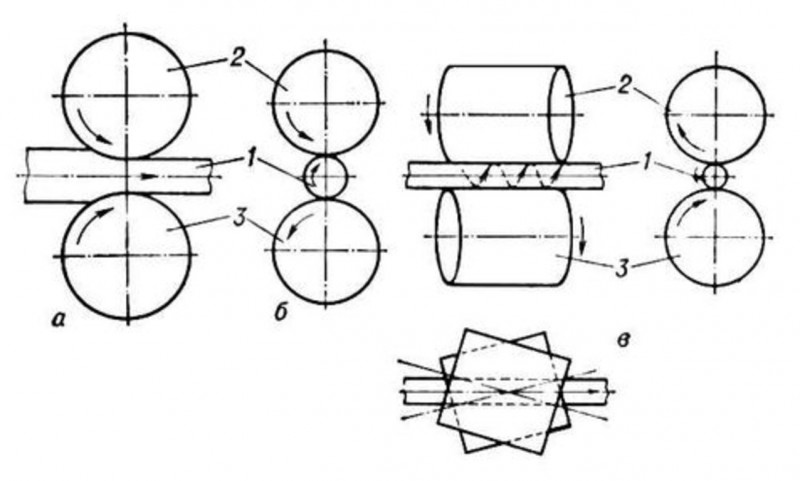Схема продольной (а), поперечной (б) и винтовой (в) прокатки: 1 — прокатываемый металл; 2 и 3 — валки.