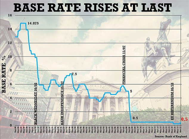 interest rate UK history