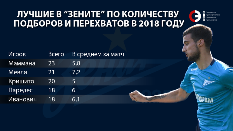 Какая 2018. Во сколько Зенит. Во сколько играет Зенит. Зенит сегодня во сколько. Состав Зенита при Манчини.