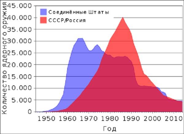 Эволюция ядерной триады: перспективы развития наземного компонента СЯС РФ