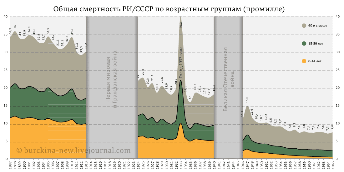 смертность-РИ-СССР-1897-1965-гг