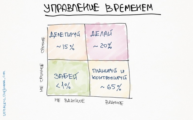 10 графиков, которые помогут прокачать себя