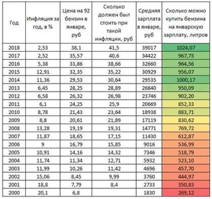 Сколько лет литров. Цены на бензин в России по годам. Стоимость бензина в 2000 году. Стоимость бензина в 2000 году в России. Сколько стоил бензин в 2012 году в России.