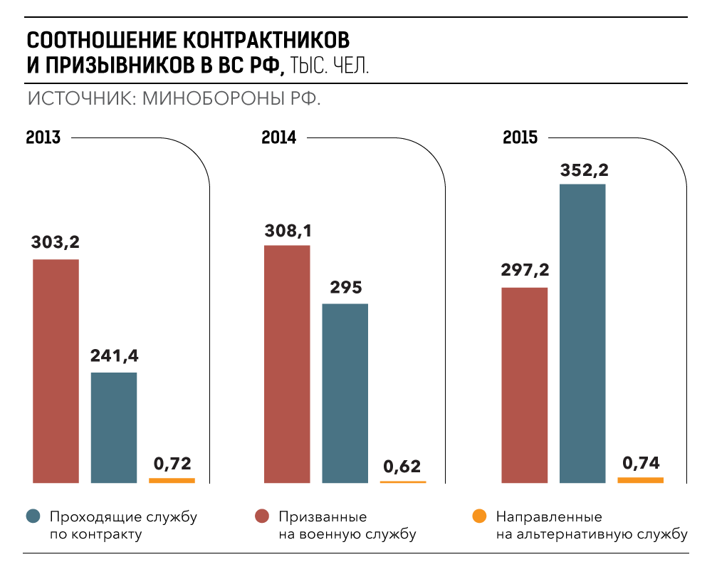 Численность служащих. Статистика Российской армии. Статистика призывников по годам. Армия России численность контрактников. Контрактники в Российской армии численность.