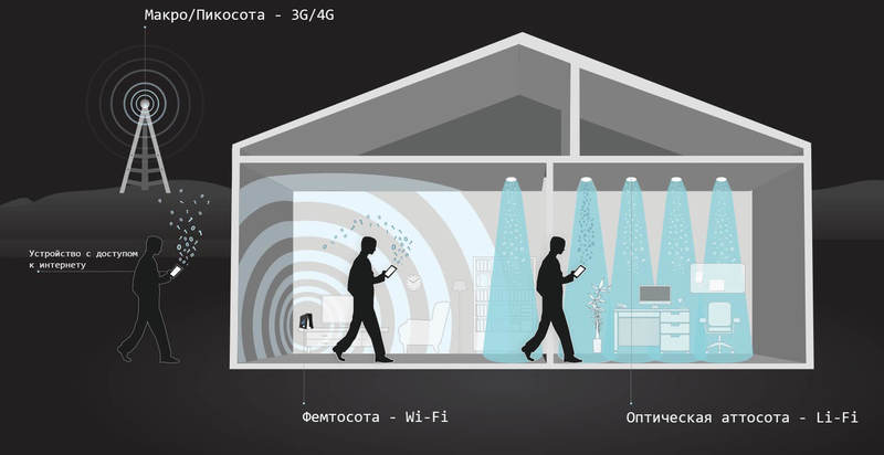 Li-Fi: Будущее интернета