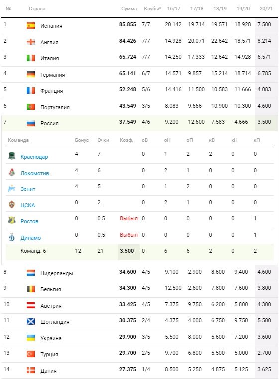 Россия в таблице коэффициентов УЕФА: 7-8 место по итогам сезона, 9-12 место через пару лет. Доигрались