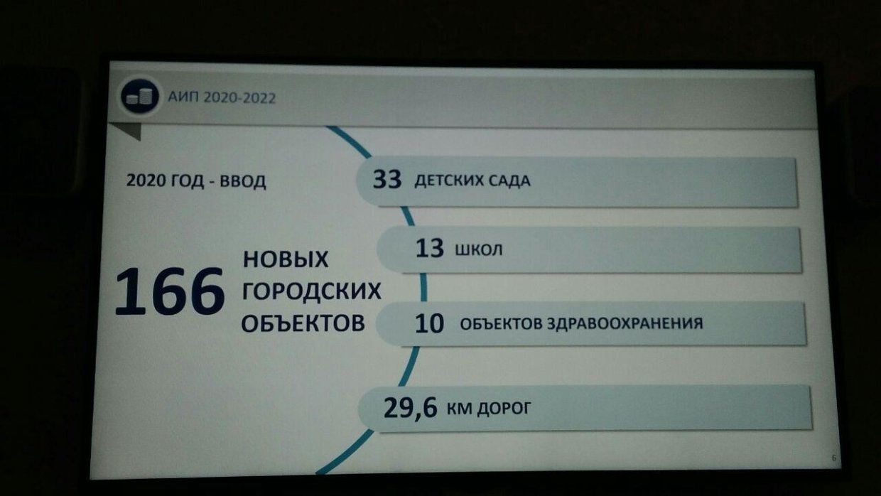 В Петербурге по адресной инвестиционной компании будет введено 166 объектов в 2020 году