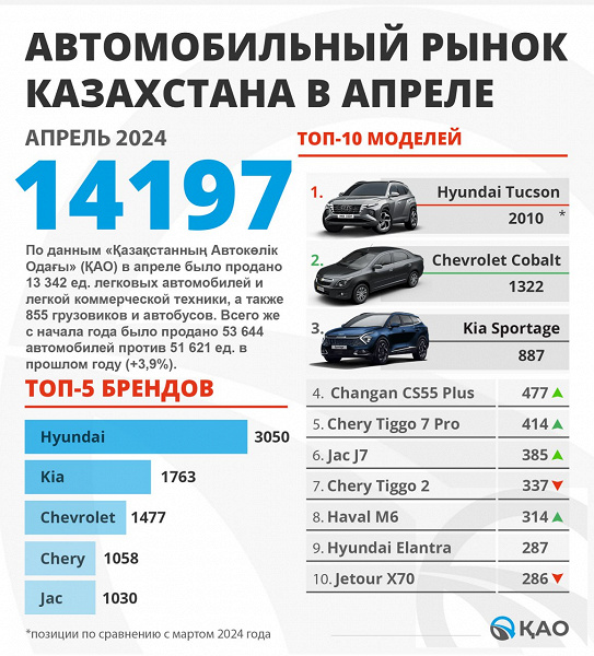 В России лидер Lada, а в Казахстане – Hyundai. Самым популярным автомобилем в Казахстане в апреле 2024 года стал Hyundai Tucson