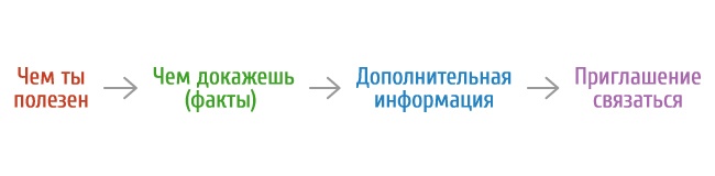 Как правильно рассказать о себе миру