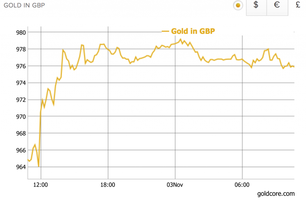 gold price today