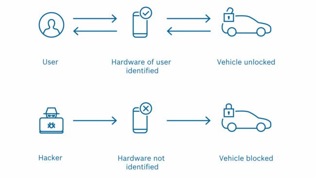 Bosch предлагает избавиться от автомобильных ключей и заменить их смартфоном будущее