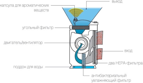 Схема комбинированной системы увлажнения