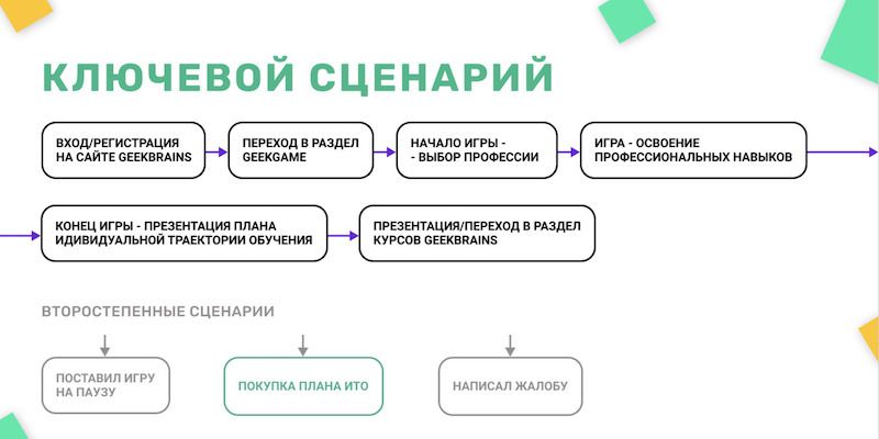 Новые пути онлайн-образования — ищут студенты GeekBrains