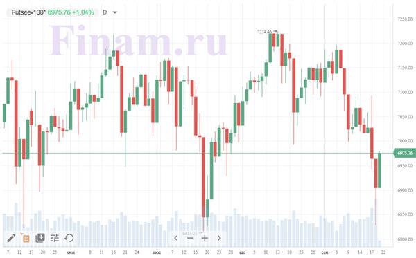 британский индекс FTSE 100