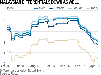 Malaysian differentials down as well