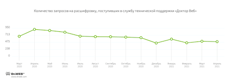 Шифровальщики #drweb