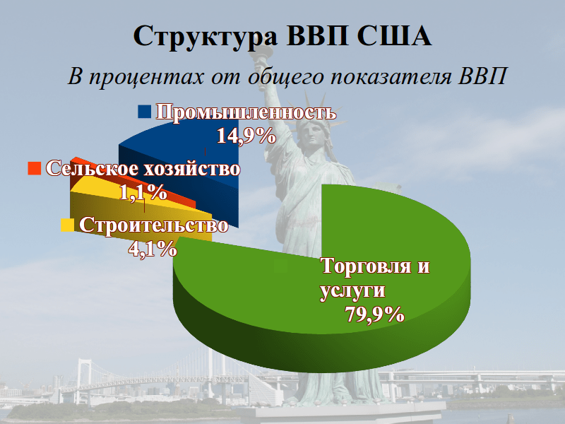 Ввп услуги. Структура экономики США по отраслям 2019. Структура ВВП США. Структура ВВП США 2019. Структура экономики США 2019.