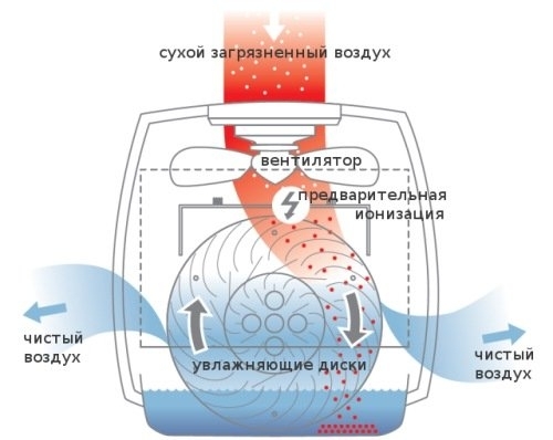 Схема увлажнителя-мойки воздуха