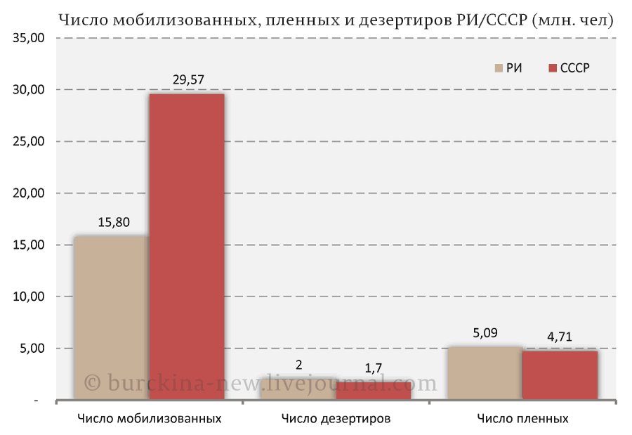 Почему СССР выиграл войну, а Россия проиграла? Почему СССР выиграл войну, а Россия проиграла? число, Первую, мировую, войну, дезертиров, пленных, войны, немцев, мобилизованных, меньше, будет, любили, советского, пересчете, исказить, тысячу, Великой, глаза, боевым, годом