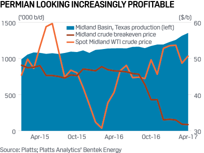 Permian looking increasingly profitable