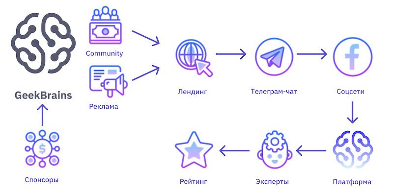 Новые пути онлайн-образования — ищут студенты GeekBrains