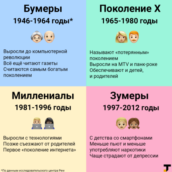 Бумер, зумер или миллениал: как определить, к какому поколению отнести себя интересное,общество,поколения,разница,россияне