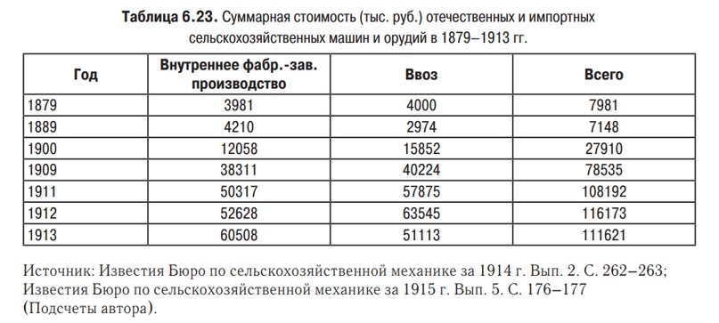 Экономика Российской империи в конце XIX—начале XX в. Разбор основных мифов и заблуждений. . история,россия