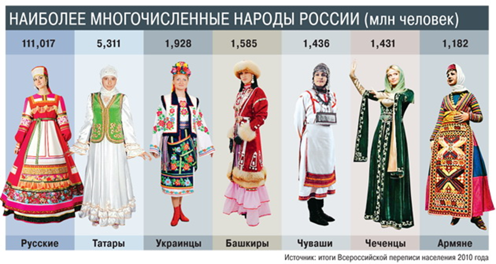 Населяют наш край. Наиболее многочисленные народы России. Название народов. Самые многочисленные народы России. Народы проживающие на территории России.