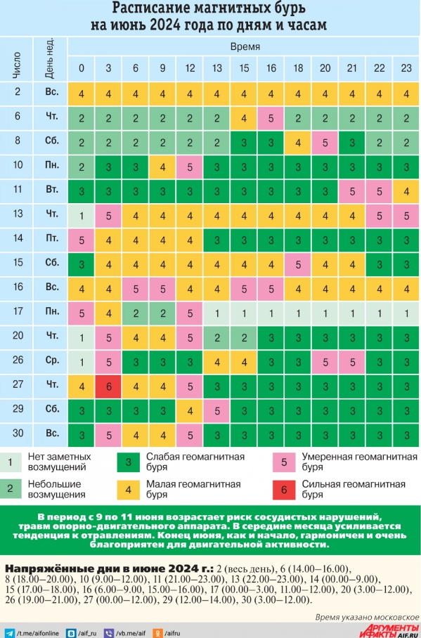 Календарь магнитных бурь на июнь. Инфографика