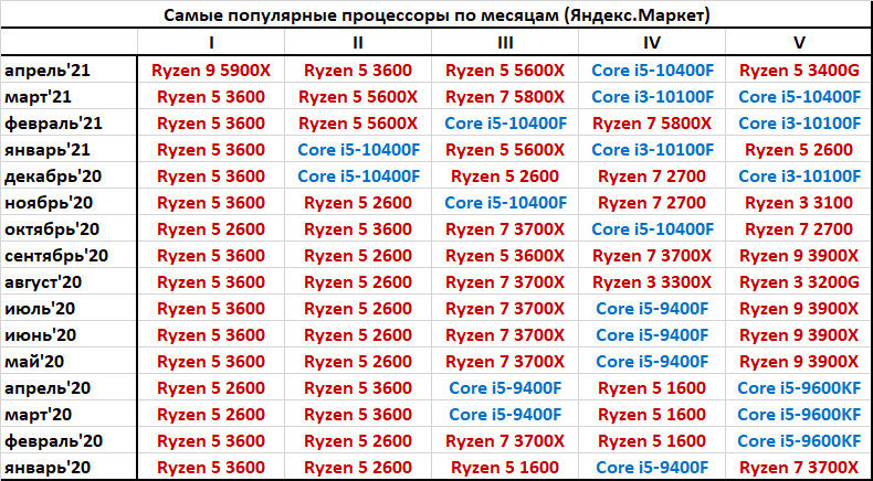 В апреле самым популярным процессором в России внезапно стал Ryzen 9 5900X Ryzen, покупателей, 5900X, процессоров, апреле, Intel, довольно, теперь, место, похвастать, i510400F, шестиядерники, графическим, интернетмагазинах, поколения, стороны, времени, интереса, ядром, Rocket