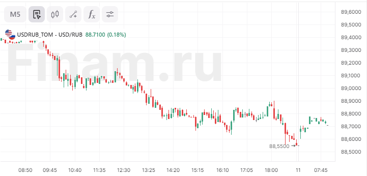 Рубль снижается, цены на нефть стабильны