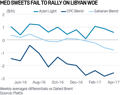 Med sweets fail to rally on Libyan woe