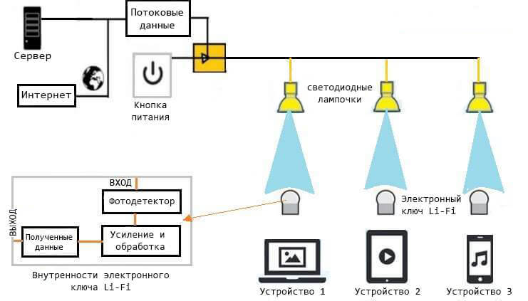 Li-Fi: Будущее интернета