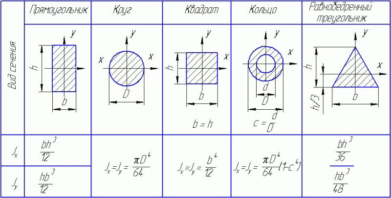 Момент инерции сечения относительно осей координат.