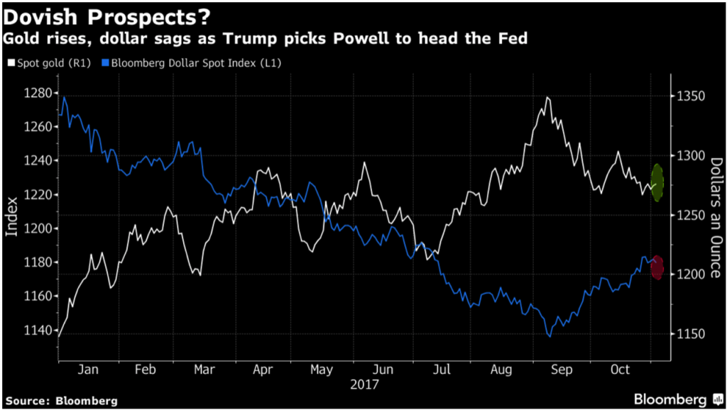 golds powell reaction
