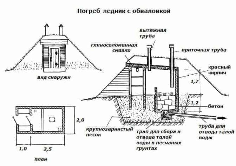 Как обойтись на даче без холодильника? Погреб-ледник – старинное сооружение, которое может использоваться и сегодня ледника, в нем, чтобы, хранения, прямо, можно, будет, может, стока, помещение, ледники, обычно, ледник, весны, здесь, начинает, отдельно, в погреб, слоем, сооружали