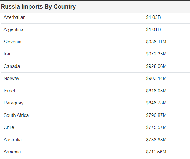 Импорт России по странам