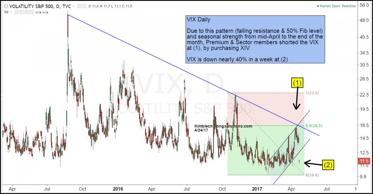 VIX Daily