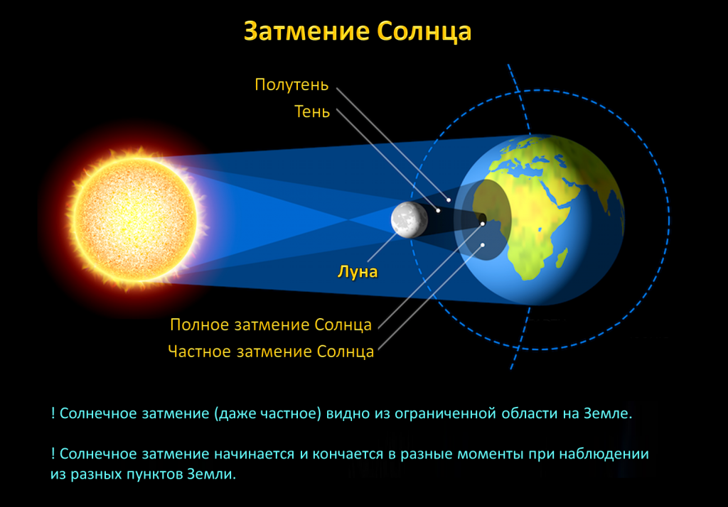 Начертите схему солнечного затмения дайте определение в какой фазе луны это явление возможно