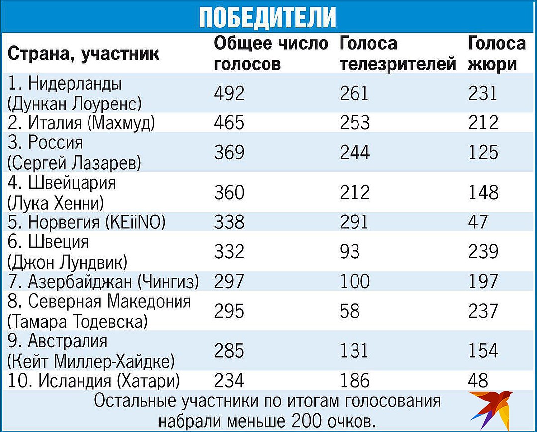 Результаты голосов в россии. Сколько голосов есть на стране. Зачем на Евровидении аббревиатуры стран.