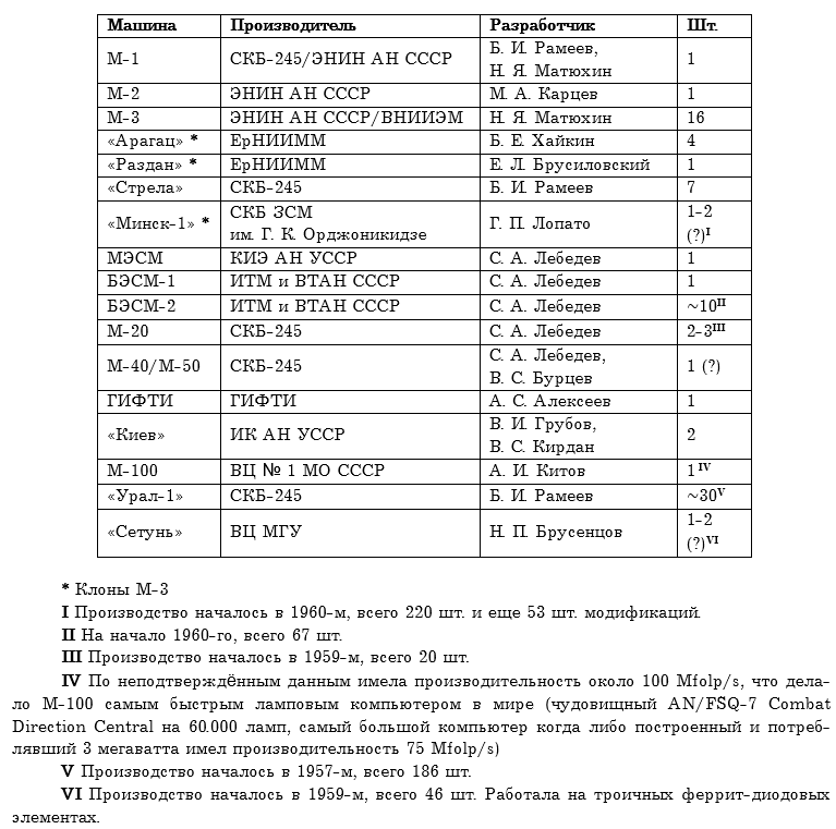 Уникальная и забытая: рождение советской ПРО. БЭСМ против «Стрелы» Уникальная и забытая: рождение советской ПРО. БЭСМ против «Стрелы» оружие