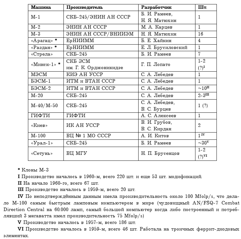 Уникальная и забытая: рождение советской ПРО. БЭСМ против «Стрелы» оружие