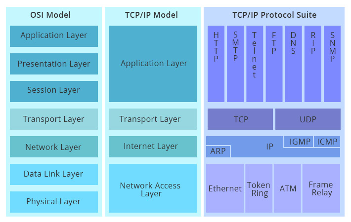 comparison-of-osi-and-tcpip