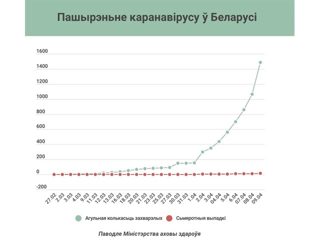 «Психоз» победил Лукашенко. Белоруссия уходит на карантин Белоруссии, белорусском, карантин, Лукашенко, публичные, «психозом», посещение, только, водить, Александр, здравоохранения, страны, мероприятия, контакты, детей, будет, президент, демонстративно, апреля, также