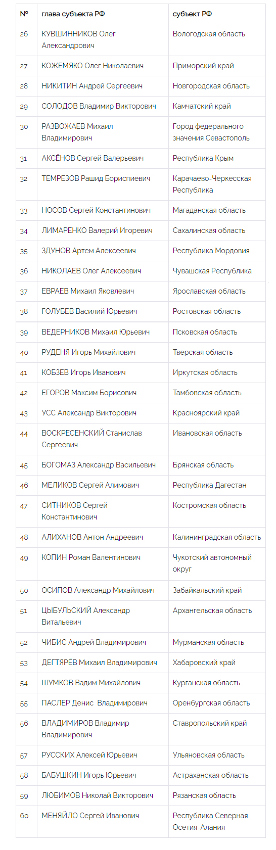 Национальный Рейтинг Губернаторов (Март-Апрель, 2022) - часть 2 региона, главы, очень, период, экспертов, связи, республике, Калмыкии, только, работу, части, Орловской, военной, именно, области, «Национального, Украине, которые, достаточно, специальной