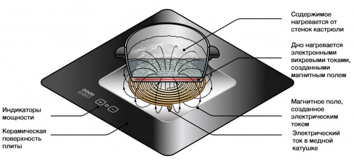 Чем отличается электрическая варочная панель от индукционной? будет, плиты, можно, посуду, нагрева, электрических, только, практически, поверхности, плиту, варианты, плитки, индукционные, всего, конфорку, посуды, найти, нагревается, любой, безопасность