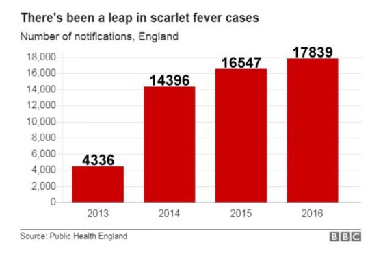 scarlet-fever-chart