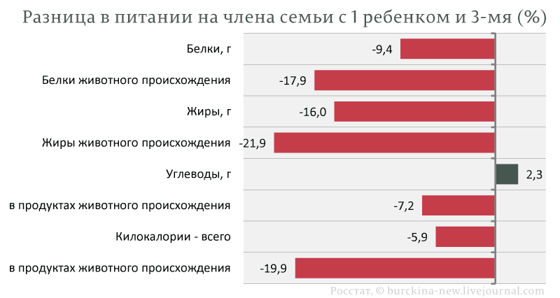 Разница питания