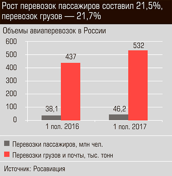 Количество перевезенных пассажиров человек. Объем авиаперевозок в России. Количество пассажирских перевозок. Объем перевозок грузов и пассажиров. Объем перевозок грузов.